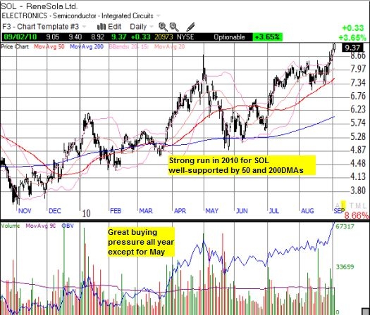 A Stealth Rally in Solar Stocks