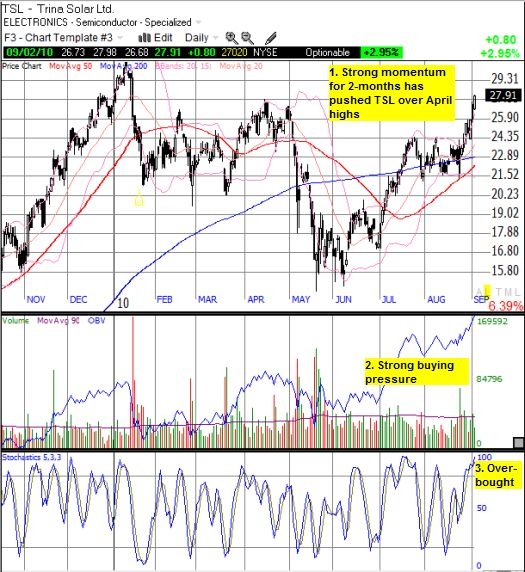A Stealth Rally in Solar Stocks