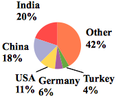 2009 world gold demand by country chart