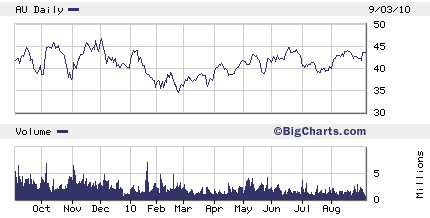 2010 au chart