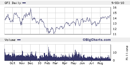 2010 gfi chart