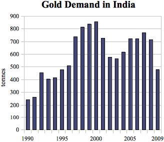 india gold demand 1990 2009