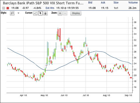 VXX