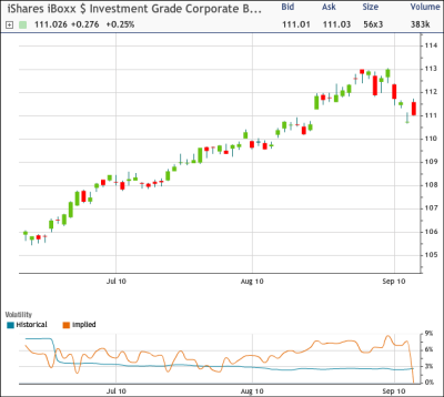 LQD Chart