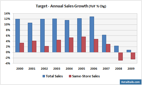 Target - Annual Sales Growth