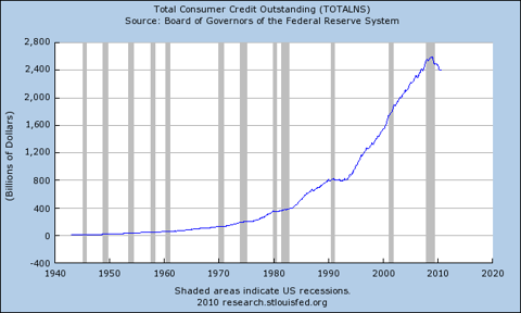 Graph: Total Consumer Credit Outstanding