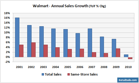 Walmart - Annual Sales Growth
