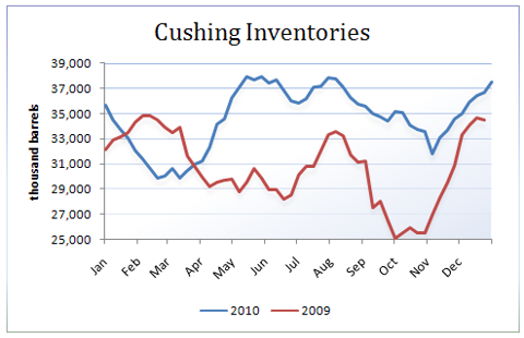 Crude_Oil_Inventories_Watch_Inventories_Plunge_WTI_Discount_Grows_body_Picture_18.png, Crude Oil Inventory Watch: Inventories Plunge, WTI Discount Grows