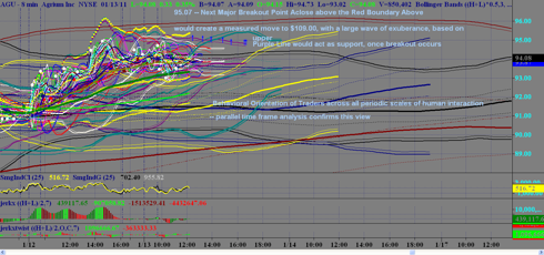 AGU 8min Breakout -- leading to Primary Weekly Chart Breakout to $109+