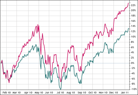 XLI vs. SPX