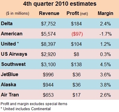 Q4 2010 estimates