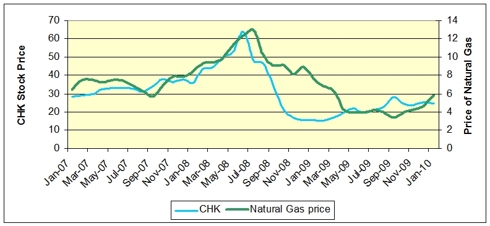 Price Chart of Natural Gas