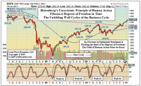 The Wall Cycles of Human Action