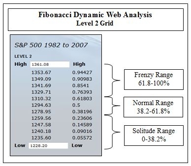 Level 2 Fibonacci Price Grid
