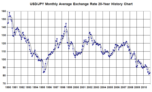 US Dollar - Japanese Yen 20 Year History Chart