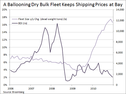 Shipping Chart