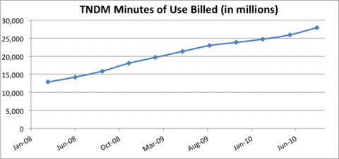 TNDM Minutes of Data Service Use Billed Chart