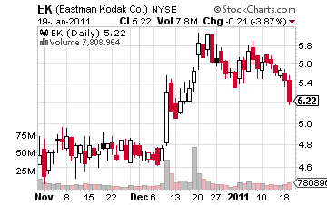 Is Covered Call Writing a Good Way to Hedge EK?