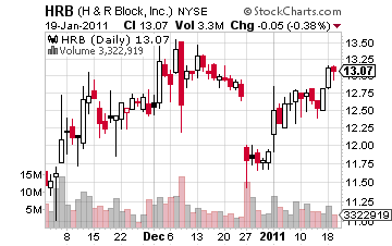HRB is a Lucrative Covered Call Play if Prices Remain Static