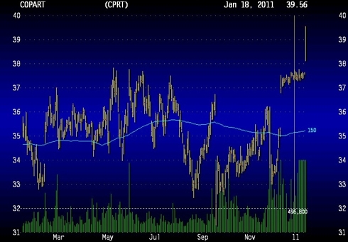 CPRT 1 Year