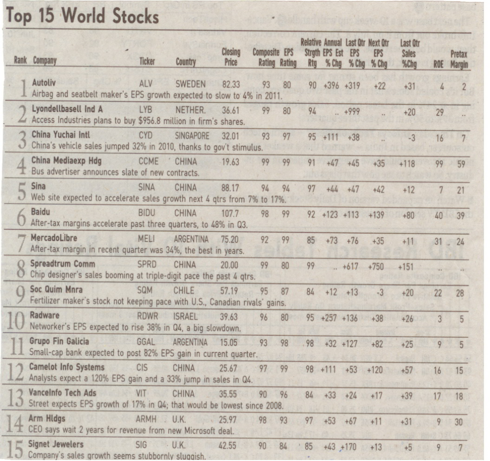 IBD Top 15 World Stock List Newspaper Clipping (January 18, 2011)