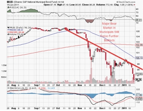 Chart of S&P National Municipal Bond Fund, MUB