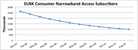 ELNK Consumer Narrowband Access Subscribers Chart