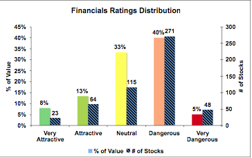 FInancial Sector Ratings Distribution