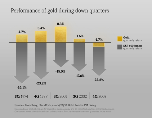 Performance of gold during down quarters