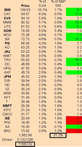 Dow 30 Comparison to S&P 500