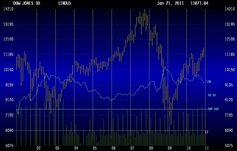 A Decade of Dow vs. S&P 500