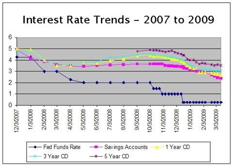 Interest Rates Plunge!