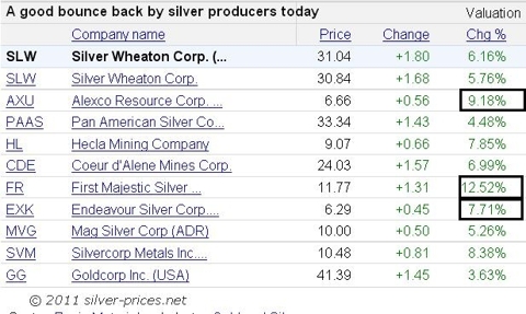 Gold prices also joined in the