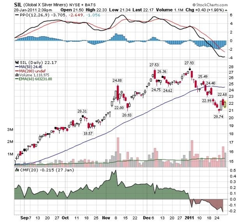 SIL (Daily)