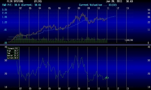 FLIR - 10yr View
