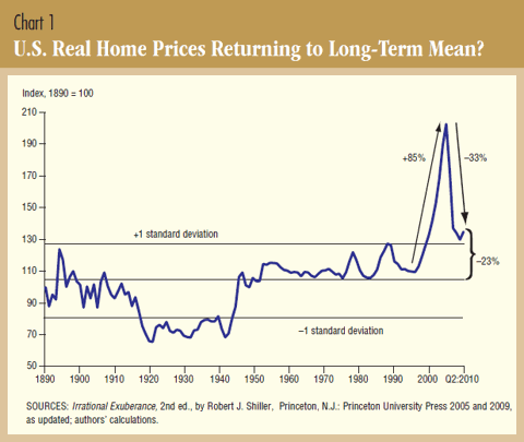 Chart 1: U.S. Real Home Prices Returning to Long-Term Mean?