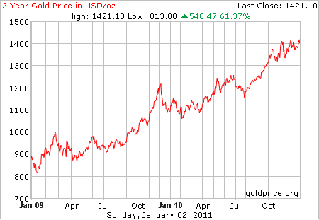 2 year gold price per ounce