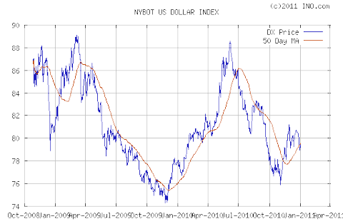 U.S $ INDEX (NYBOT:<a href='http://seekingalpha.com/symbol/dx' title='Dynex Capital Inc.'>DX</a>)