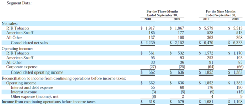 Segment Income Statement for Reynolds American at Q3 2010. Niconovum is included in 
