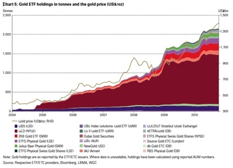Gold ETF Holdings