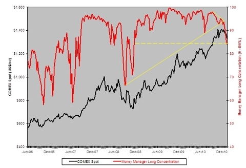 Money Managers’ Net Long Gold Concentration