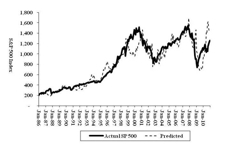 S&P 500 Historcal Avg (Actual Vs. Predicted) Month End Data 1986 - December 2010 