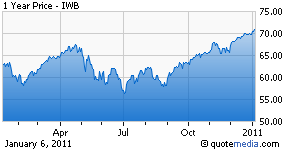 IWB chart