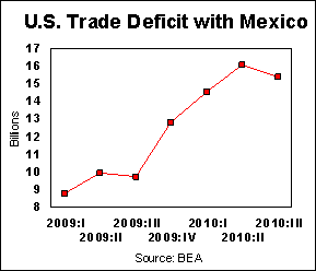 TradeWithMexico20092010a.gif