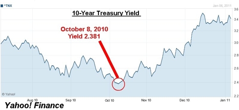 10-Year Treasury Chart