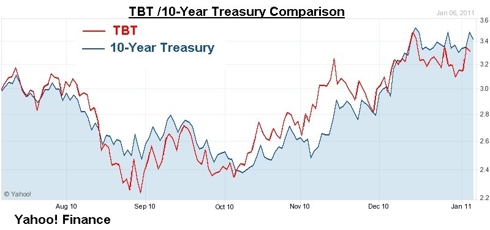 TBT / 10-Year Treasury Comparison