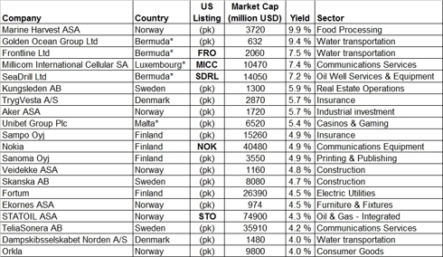 Nordic stocks top 20