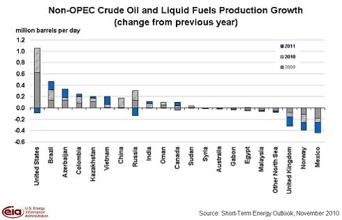 Oil Depletion Issues