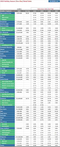 2010 Holiday Season (Nov-Dec) Retail Sales