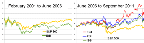 Best biotech ETFs--click to enlarge.